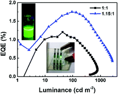 Graphical abstract: Precursor non-stoichiometry to enable improved CH3NH3PbBr3 nanocrystal LED performance