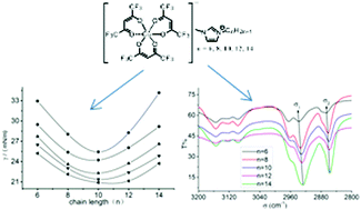 Graphical abstract: Empirical study of physicochemical and spectral properties of CuII-containing chelate-based ionic liquids