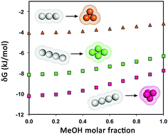 Graphical abstract: On the cononsolvency behaviour of hydrophobic clusters in water–methanol solutions