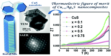 Graphical abstract: Thermoelectric properties of Ag-doped CuS nanocomposites synthesized by a facile polyol method