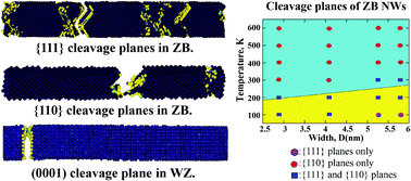 Graphical abstract: Atomistic investigations on the mechanical properties and fracture mechanisms of indium phosphide nanowires