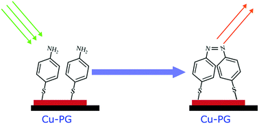 Graphical abstract: The photocatalytic role of electrodeposited copper on pencil graphite