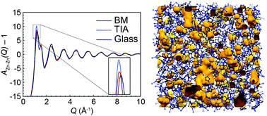 Graphical abstract: Structural investigations of amorphous metal–organic frameworks formed via different routes