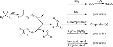 Graphical abstract: Structure-dependent reactivity of Criegee intermediates studied with spectroscopic methods