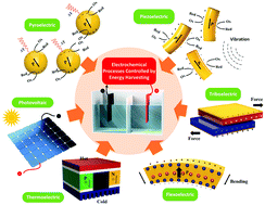 Graphical abstract: Control of electro-chemical processes using energy harvesting materials and devices