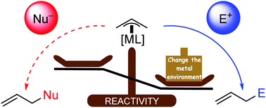 Graphical abstract: Catalytic nucleophilic ‘umpoled’ π-allyl reagents