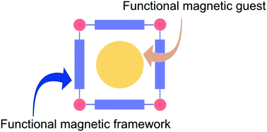 Graphical abstract: Magnetic functionalities in MOFs: from the framework to the pore