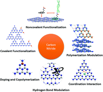 Graphical abstract: Molecular engineering of polymeric carbon nitride: advancing applications from photocatalysis to biosensing and more