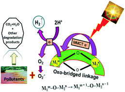 Graphical abstract: A review of solar and visible light active oxo-bridged materials for energy and environment