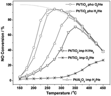 Graphical abstract: Catalytic oxidation of nitric oxide (NO) over different catalysts: an overview