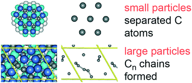 Graphical abstract: Elucidation of the higher coking resistance of small versus large nickel nanoparticles in methane dry reforming via computational modeling