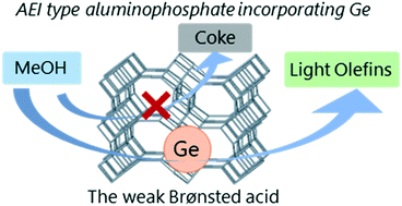Graphical abstract: Development of AEI type germanoaluminophosphate (GeAPO-18) with ultra-weak acid sites and its catalytic properties for the methanol to olefin (MTO) reaction