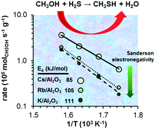 Graphical abstract: On the role of the alkali cations on methanol thiolation