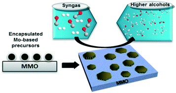 Graphical abstract: Tuning the metal–support interaction in supported K-promoted NiMo catalysts for enhanced selectivity and productivity towards higher alcohols in CO hydrogenation