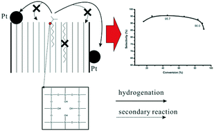 Graphical abstract: High selectivity for n-dodecane hydroisomerization over highly siliceous ZSM-22 with low Pt loading