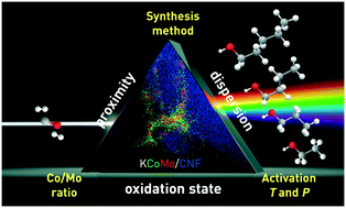 Graphical abstract: Carbon nanofibres-supported KCoMo catalysts for syngas conversion into higher alcohols