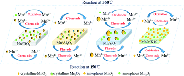 Graphical abstract: Support effect of Mn-based catalysts for gaseous elemental mercury oxidation and adsorption