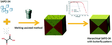 Graphical abstract: Melting-assisted solvent-free synthesis of hierarchical SAPO-34 with enhanced methanol to olefins (MTO) performance