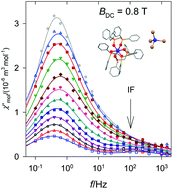 Graphical abstract: Slow magnetic relaxation in a Co(ii) octahedral–tetrahedral system formed of a [CoL3]2+ core with L = bis(diphenylphosphanoxido) methane and tetrahedral [CoBr4]2− counter anions