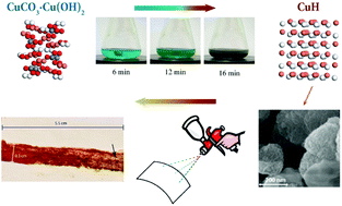 Graphical abstract: Synthesis of copper hydride (CuH) from CuCO3·Cu(OH)2 – a path to electrically conductive thin films of Cu