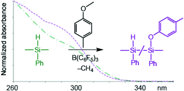 Graphical abstract: Borane-catalysed postpolymerisation modification of the Si–H bonds in poly(phenylsilane)