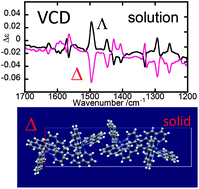 Graphical abstract: Vibrational circular dichroism and single crystal X-Ray diffraction analyses of [Ir(bzq)2(phen)]+ (bzq = benzo[h]quinoline; phen = 1,10-phenanthroline): absolute configuration and role of CH–π interaction in molecular packing