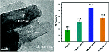 Graphical abstract: Enhanced base-catalyzed activity and structural stability of nitrogen-doped carbon modified MgO–MgFe2O4 magnetic composites as catalysts for transesterification of tributyrin