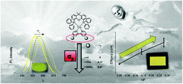 Graphical abstract: σ-Hammett parameter: a strategy to enhance both photo- and electro-luminescence features of heteroleptic copper(i) complexes