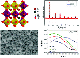 Graphical abstract: Metal-like electrical conductivity in LaxSr2−xTiMoO6 oxides for high temperature thermoelectric power generation