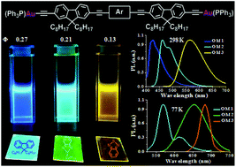 Graphical abstract: Achieving yellow emission by varying the donor/acceptor units in rod-shaped fluorenyl-alkynyl based π-conjugated oligomers and their binuclear gold(i) alkynyl complexes