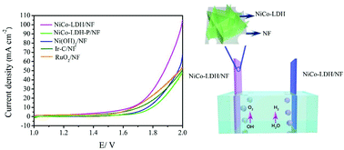 Graphical abstract: Nickel–cobalt-layered double hydroxide nanosheet arrays on Ni foam as a bifunctional electrocatalyst for overall water splitting
