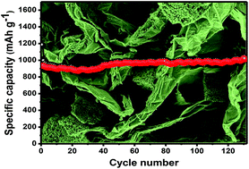 Graphical abstract: Mesoporous Mn2O3/reduced graphene oxide (rGO) composite with enhanced electrochemical performance for Li-ion battery