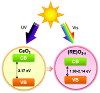 Graphical abstract: Multicomponent equiatomic rare earth oxides with a narrow band gap and associated praseodymium multivalency