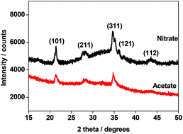 Graphical abstract: Dispersion of Ni2+ ions via acetate precursor in the preparation of NaNiPO4 nanoparticles: effect of acetate vs. nitrate on the capacitive energy storage properties