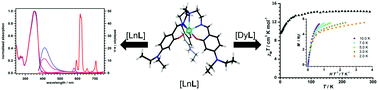 Graphical abstract: Synthesis and characterisation of new tripodal lanthanide complexes and investigation of their optical and magnetic properties