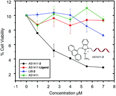 Graphical abstract: Aptamer-mediated selective delivery of a cytotoxic cationic NHC-Au(i) complex to cancer cells
