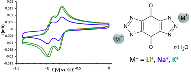 Graphical abstract: Bistriazole-p-benzoquinone and its alkali salts: electrochemical behaviour in aqueous alkaline solutions