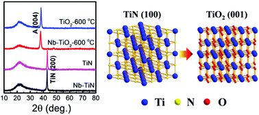 Graphical abstract: Transparent Nb-doped TiO2 films with the [001] preferred orientation for efficient photocatalytic oxidation performance