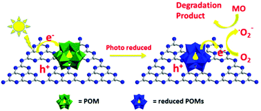 Graphical abstract: Tuning of the photocatalytic performance of g-C3N4 by polyoxometalates under visible light