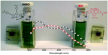 Graphical abstract: A new ruthenium black dye design with improved optical properties for transparent dye sensitized solar devices