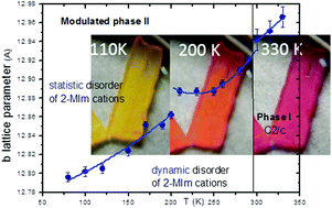 Graphical abstract: The lone-pair-electron-driven phase transition and order–disorder processes in thermochromic (2-MIm)SbI4 organic–inorganic hybrid