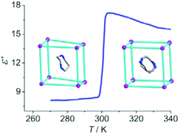 Graphical abstract: Distinct room-temperature dielectric transition in a perchlorate-based organic–inorganic hybrid perovskite
