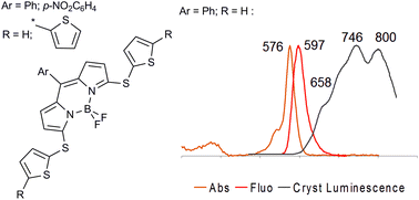 Graphical abstract: BODIPY dyes with thienyl- and dithienylthio-substituents – synthesis, redox and fluorescent properties