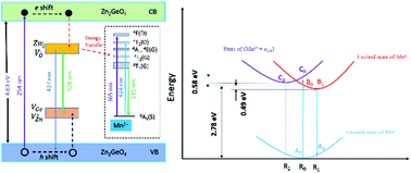 Graphical abstract: Luminescence properties and the thermal quenching mechanism of Mn2+ doped Zn2GeO4 long persistent phosphors
