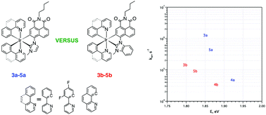 Graphical abstract: Cyclometalated N-heterocyclic carbene iridium(iii) complexes with naphthalimide chromophores: a novel class of phosphorescent heteroleptic compounds