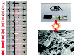 Graphical abstract: Large-scale synthesis of fluorinated graphene by rapid thermal exfoliation of highly fluorinated graphite