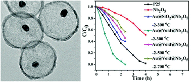 Graphical abstract: Synthesis of novel Au@Void@Nb2O5 core–shell nanocomposites with enhanced photocatalytic activity