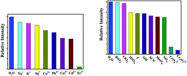 Graphical abstract: A luminescent zinc(ii) coordination polymer with unusual (3,4,4)-coordinated self-catenated 3D network for selective detection of nitroaromatics and ferric and chromate ions: a versatile luminescent sensor