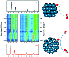 Graphical abstract: Electrochemical reduction of CO2 to synthesis gas with controlled CO/H2 ratios