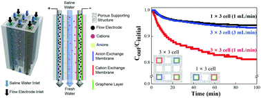 Graphical abstract: A novel three-dimensional desalination system utilizing honeycomb-shaped lattice structures for flow-electrode capacitive deionization